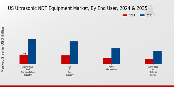 US Ultrasonic NDT Equipment Market segment