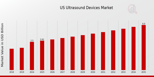 US Ultrasound Devices Market size