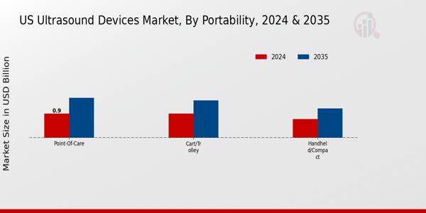 US Ultrasound Devices Market segment