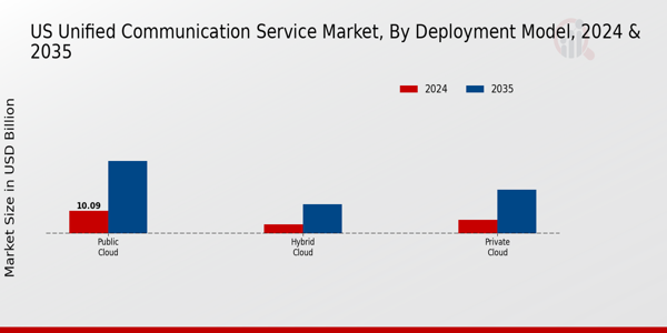 US Unified Communication Service Market Deployment Model Insights  