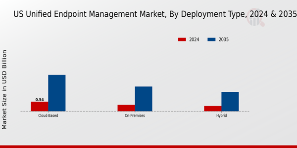 Unified Endpoint Management Market Deployment Type Insights  