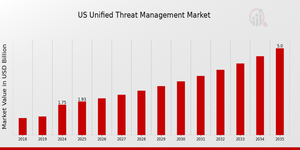 US Unified Threat Management Market size