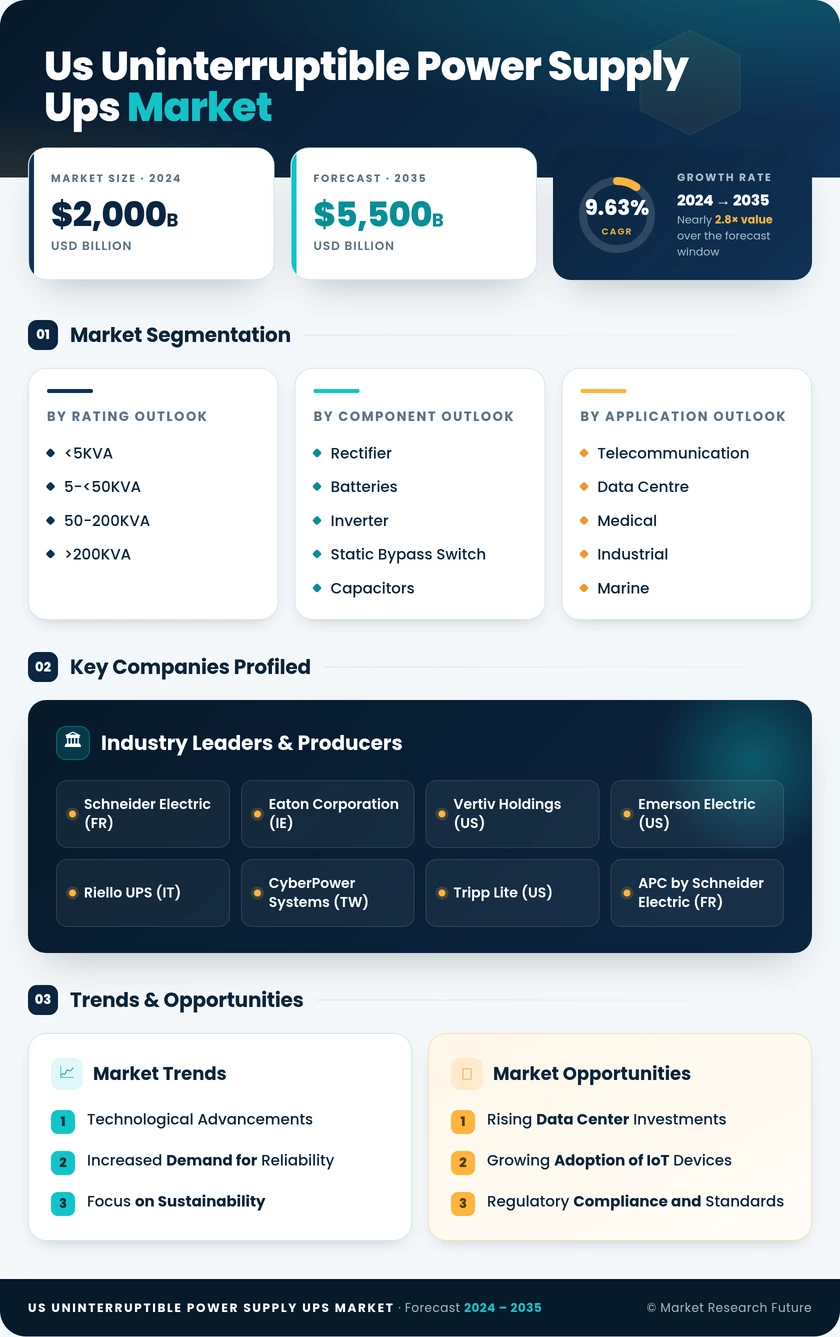 US Uninterruptible Power Supply UPS Market Research Report — Global Forecast till 2035 Infographic