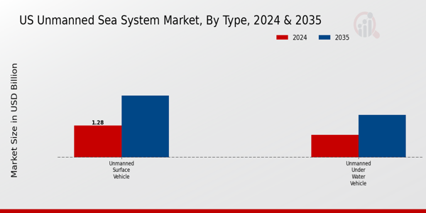 US Unmanned Sea System Market segment