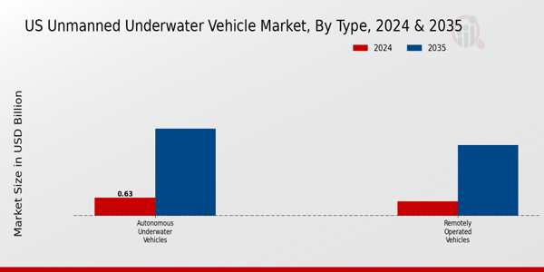 Unmanned Underwater Vehicle Market Type Insights  