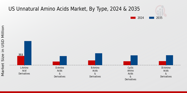 US Unnatural Amino Acids Market segment