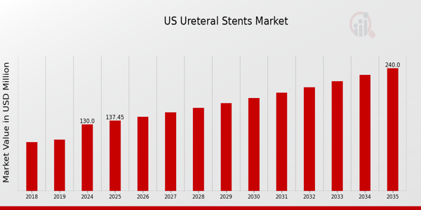 US Ureteral Stents Market size