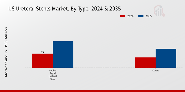 US Ureteral Stents Market segment