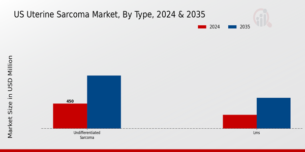 US Uterine Sarcoma Market segment