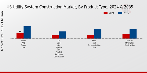 US Utility System Construction Market segment