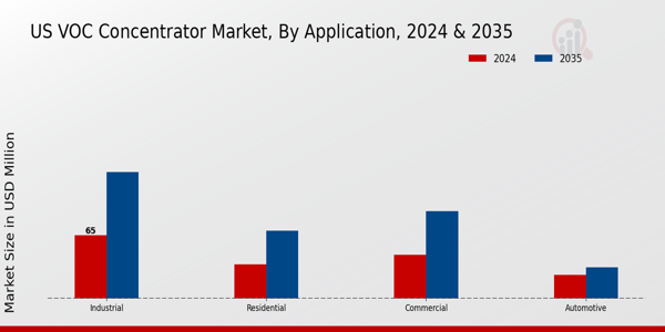 US VOC Concentrator Market segment
