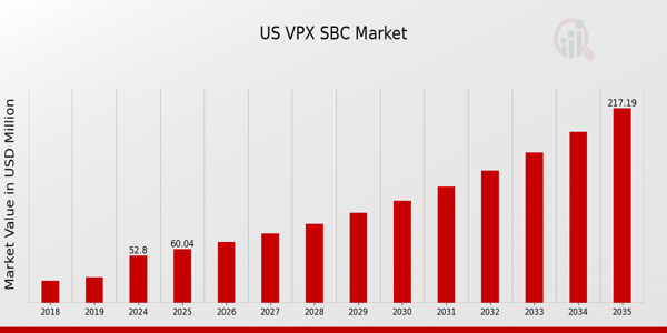 US VPX SBC Market size