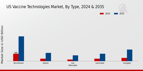 US Vaccine Technologies Market segment