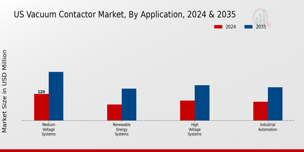 US Vacuum Contactor Market segment