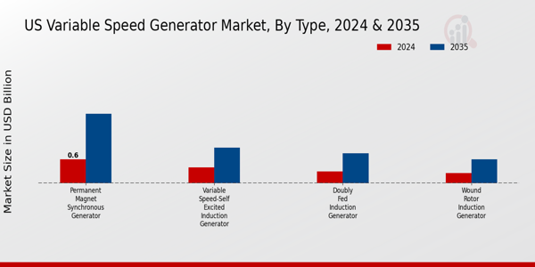 US Variable Speed Generator Market segment