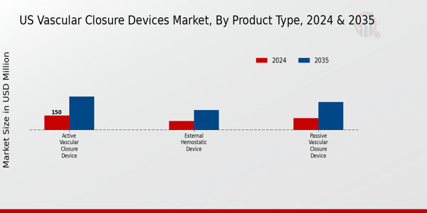 US Vascular Closure Devices Market segment