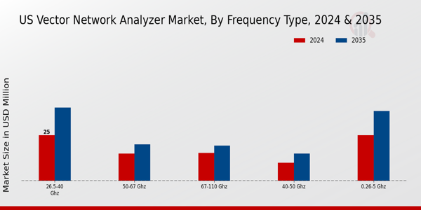 US Vector Network Analyzer Market segment
