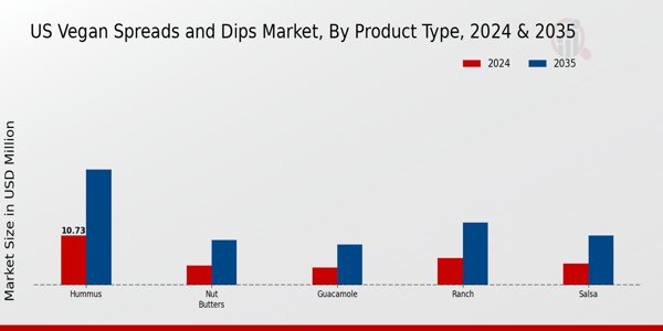 US Vegan Spreads Dips Market segment