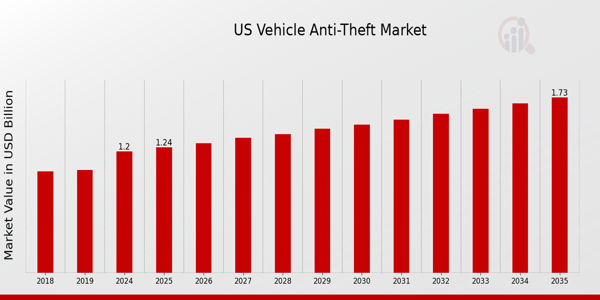 US Vehicle Anti Theft Market size