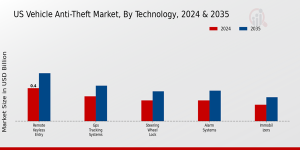 US Vehicle Anti Theft Market segment