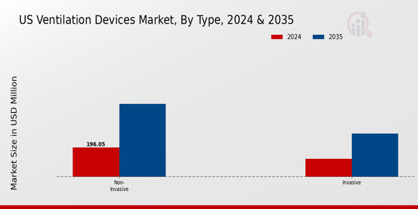 US Ventilation Devices Market segment
