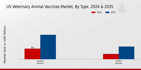 US Veterinary/Animal Vaccines Market segment