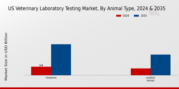 US Veterinary Laboratory Testing Market segment