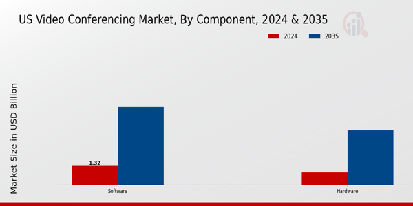 US Video Conferencing Market segment