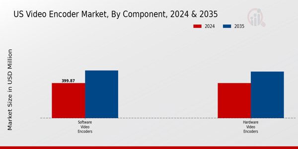 US Video Encoder Market segment