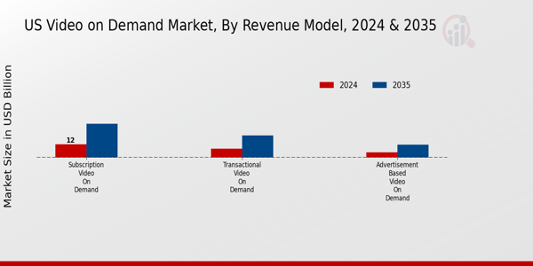 US Video on Demand Market segment