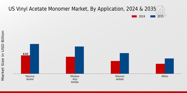 US Vinyl Acetate Monomer Market segment