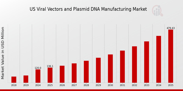 US Viral Vectors and Plasmid DNA Manufacturing Market size