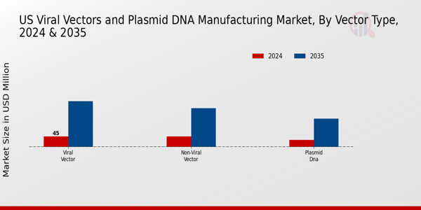 US Viral Vectors and Plasmid DNA Manufacturing Market segment