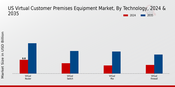 US Virtual Customer Premises Equipment Market segment