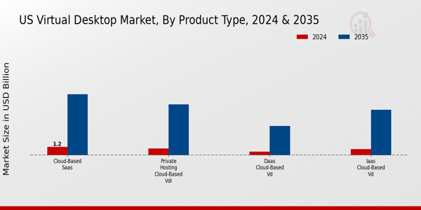 US Virtual Desktop Market Insights