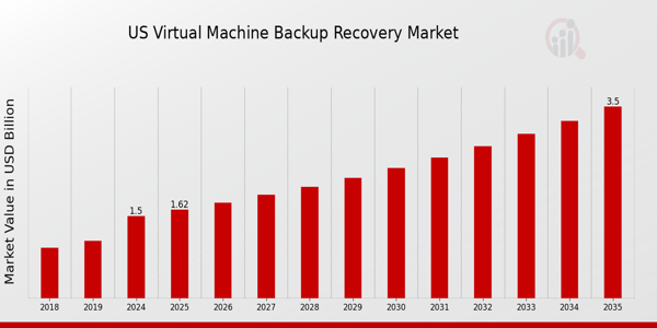 US Virtual Machine Backup Recovery Market size