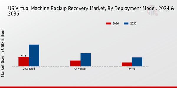 US Virtual Machine Backup Recovery Market segment