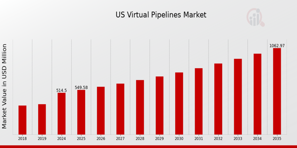 US Virtual Pipelines Market size