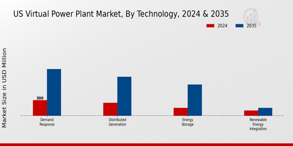 US Virtual Power Plant Market segment