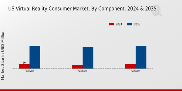 US Virtual Reality Consumer Market segment