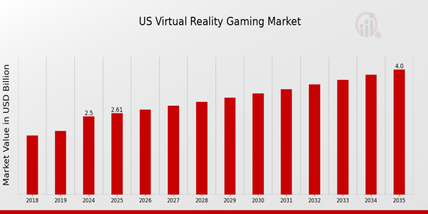 US Virtual Reality Gaming Market size