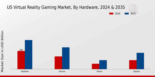 US Virtual Reality Gaming Market Segment