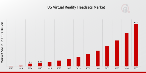 US Virtual Reality Headsets Market size