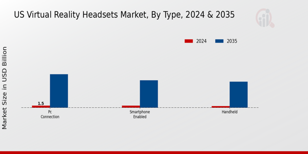 US Virtual Reality Headsets Market segment