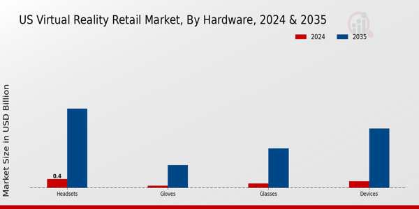 US Virtual Reality Retail Market segment