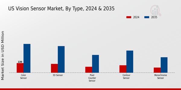 US Vision Sensor Market segment