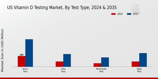 US Vitamin D Testing Market segment