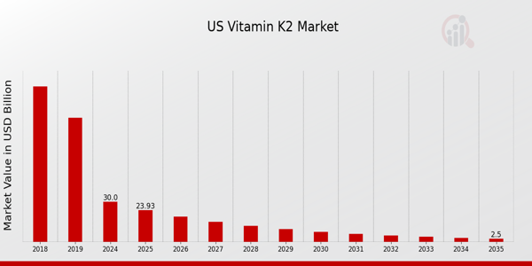 US Vitamin K2 Market size