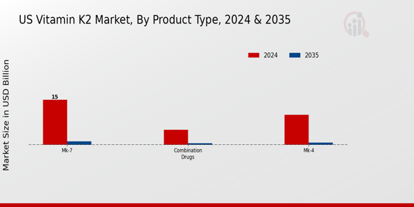 US Vitamin K2 Market segment
