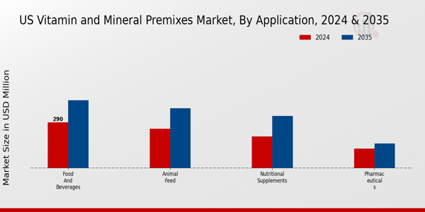 US Vitamin and Mineral Premixes Market segment